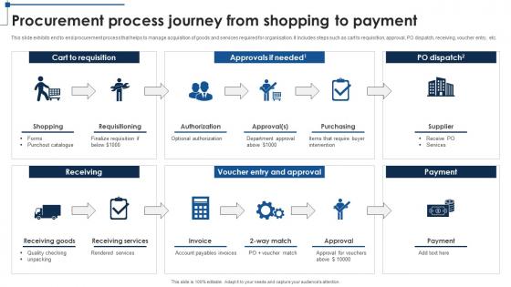 Procurement Process Journey From Shopping To Payment