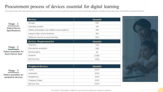 Procurement Process Of Devices Essential For Digital Learning Playbook For Teaching And Learning
