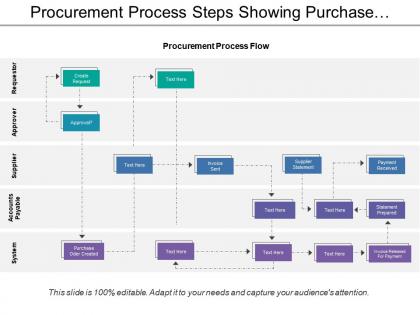 Procurement process steps showing purchase order created and payment received