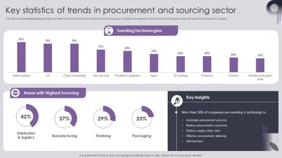 Procurement Risk Analysis And Mitigation Key Statistics Of Trends In Procurement And Sourcing