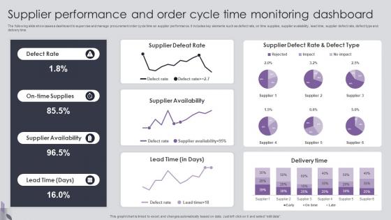 Procurement Risk Analysis And Mitigation Supplier Performance And Order Cycle Time Monitoring