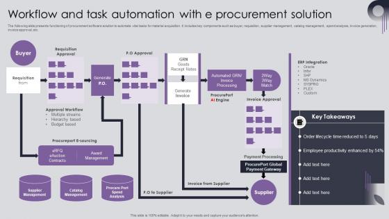 Procurement Risk Analysis And Mitigation Workflow And Task Automation With E Procurement Solution