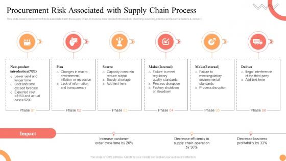 Procurement Risk Associated With Supply Chain Process