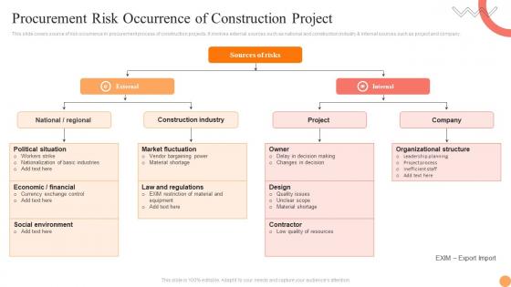 Procurement Risk Occurrence Of Construction Project