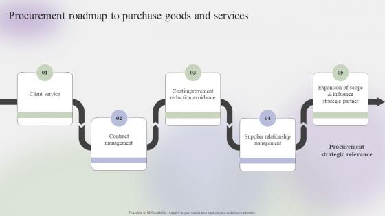 Procurement Roadmap To Purchase Goods And Services Steps To Create Effective Strategy SS V