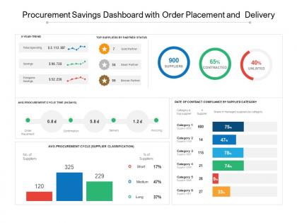 Procurement savings dashboard with order placement and delivery