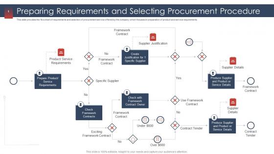 Procurement services provider preparing requirements and selecting procurement procedure