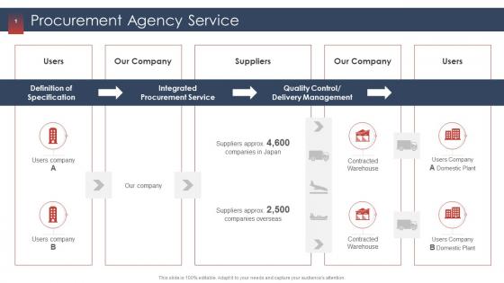 Procurement services provider procurement agency service