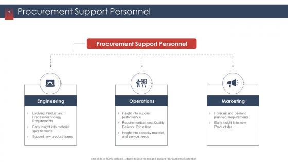 Procurement services provider procurement support personnel