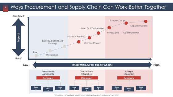 Procurement services provider ways procurement and supply chain can work better together