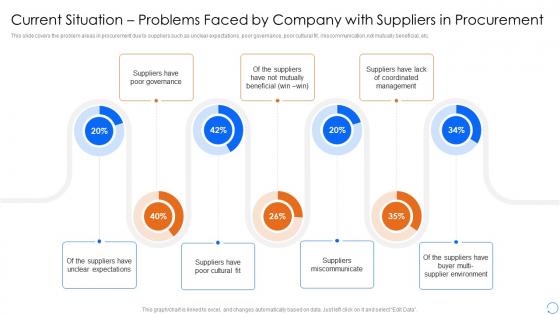 Procurement Spend Analysis Current Situation Problems Faced By Company With Suppliers In