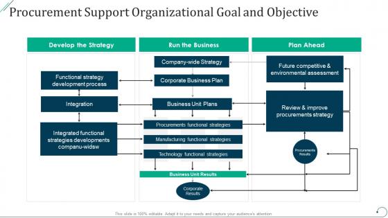 Procurement support organizational goal and objective strategic procurement planning
