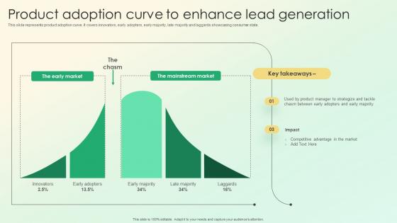 Product Adoption Curve To Enhance Lead Generation Product Lifecycle Management Strategy