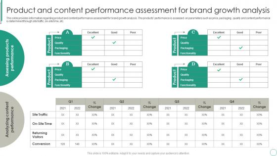 Product And Content Performance Assessment For Brand Growth Brand Supervision For Improved Perceived Value