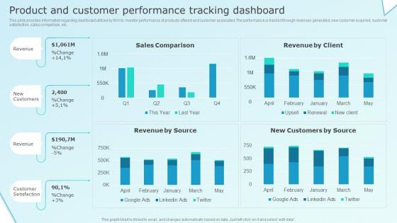 Product And Customer Performance Tracking Dashboard Business Strategy For Product Related Growth Strategy Ss