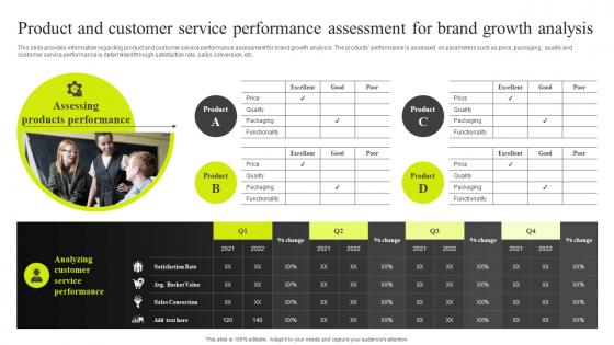Product And Customer Service Performance Assessment For Brand Growth Analysis