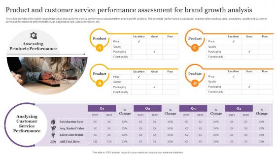 Product And Customer Service Performance Assessment For Brand Product Corporate And Umbrella Branding