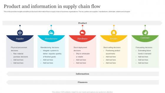 Product And Information In Supply Chain Flow
