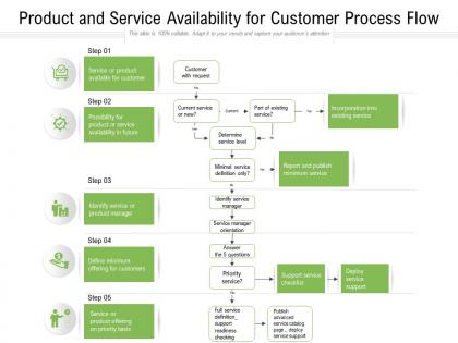 Product and service availability for customer process flow