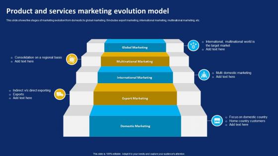 Product And Services Marketing Evolution Model