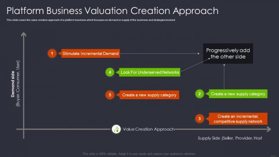 Product and services networking platform business valuation creation approach