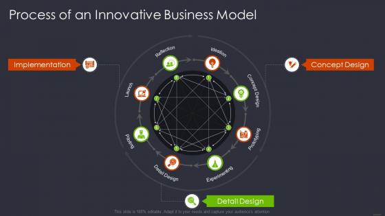 Product and services networking process of an innovative business model