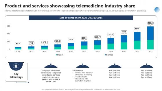 Product And Services Showcasing Telemedicine Industry Share