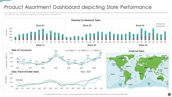 Product Assortment Dashboard Snapshot Depicting Store Performance