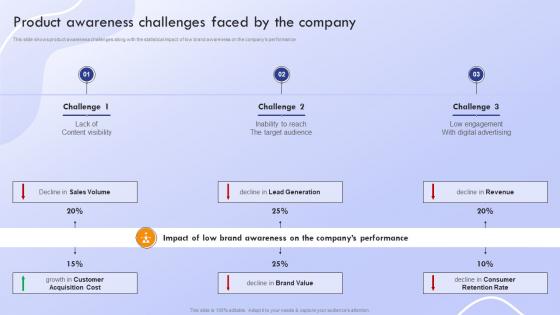 Product Awareness Challenges Faced By The Company Marketing Strategies To Promote Product