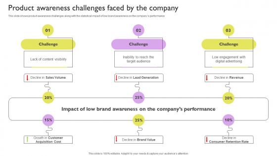Product Awareness Challenges Faced By The Company Ways To Improve Brand Awareness