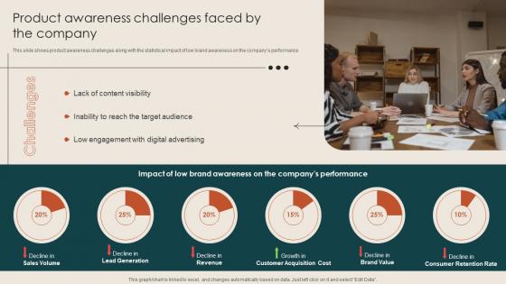 Product Awareness Challenges Faced By The Steps To Build Demand Generation Strategies
