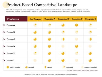 Product based competitive landscape manufacturing company performance analysis ppt model