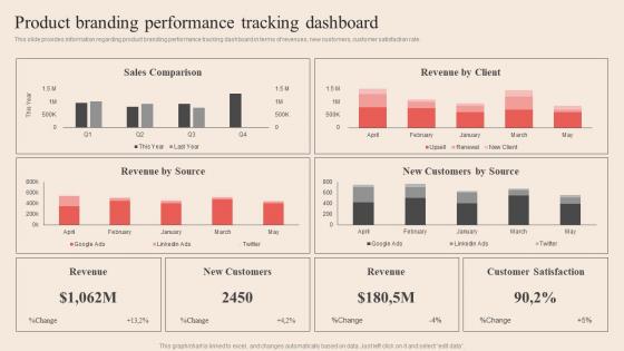 Product Branding Performance Tracking Dashboard Optimum Brand Promotion By Product
