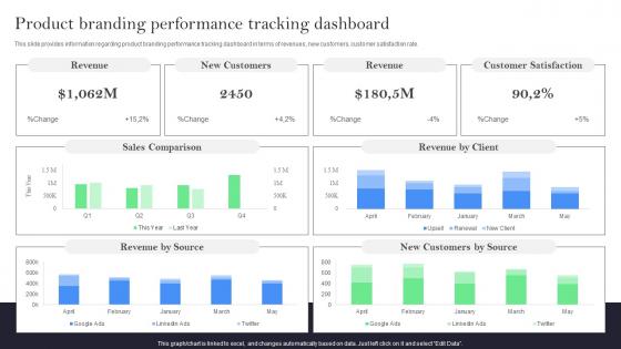 Product Branding Performance Tracking Dashboard Product Branding Offering Identity To Standalone