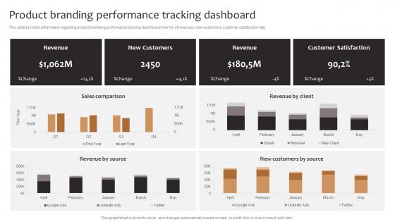 Product Branding Performance Tracking Dashboard Product Corporate And Umbrella Branding
