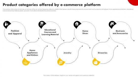 Product Categories Offered By E Commerce Platform Strategies For Building Strategy SS V