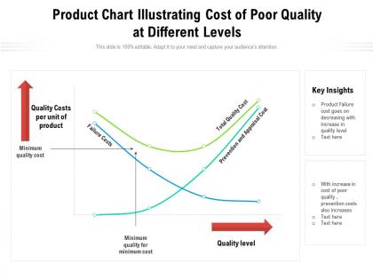 Product chart illustrating cost of poor quality at different levels