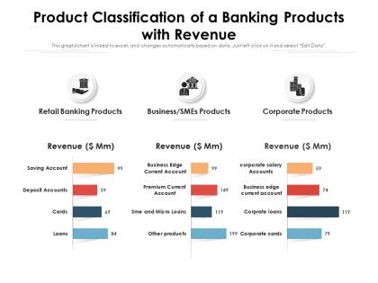 Product classification of a banking products with revenue