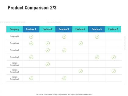 Product comparison company competitor analysis product management ppt information