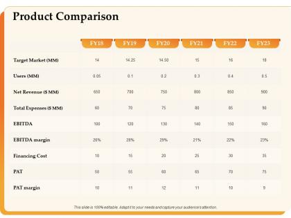 Product comparison net revenue ppt powerpoint presentation designs download