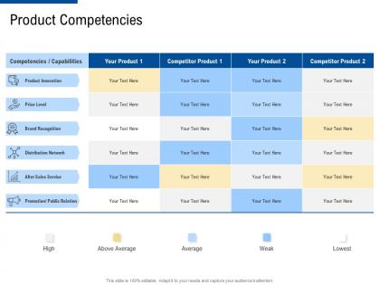 Product competencies factor strategies for customer targeting ppt demonstration