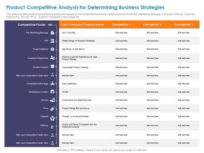 Product competitive analysis for determining business strategies ppt themes