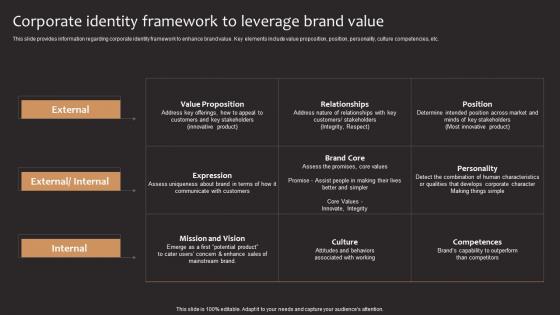 Product Corporate And Umbrella Branding Corporate Identity Framework To Leverage Brand Value