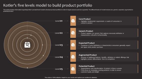 Product Corporate And Umbrella Branding Kotlers Five Levels Model To Build Product Portfolio
