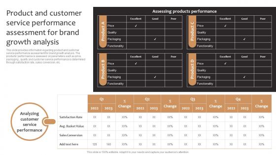Product Corporate And Umbrella Product And Customer Service Performance Assessment For Brand
