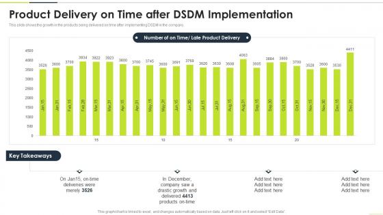 Product Delivery On Time After DSDM Implementation Ppt Powerpoint Presentation Infographics