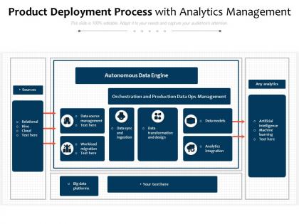 Product deployment process with analytics management