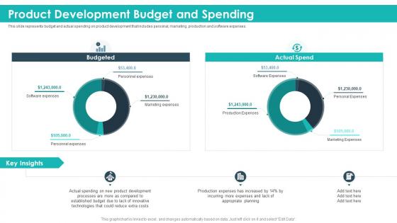 Product development budget and spending strategic product planning