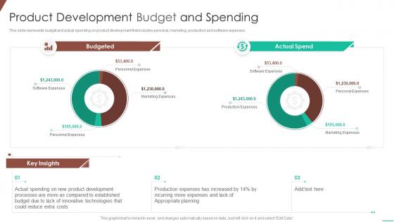 Product development budget optimizing product development system
