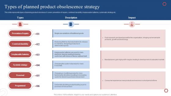Product Development Plan Types Of Planned Product Obsolescence Strategy